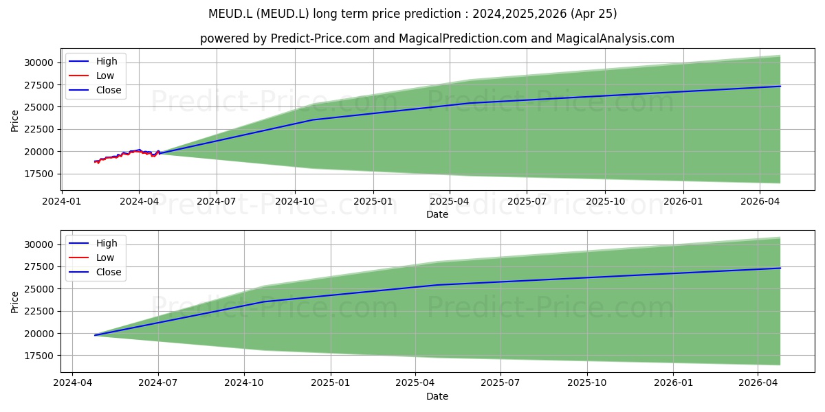 LYXOR INDEX FUND LYXOR CORE STO stock long term price prediction: 2024,2025,2026|MEUD.L: 24834.6152