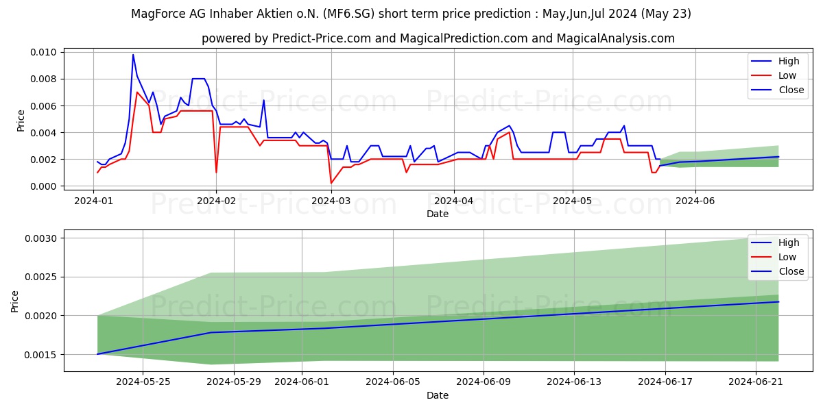 MagForce AG Inhaber-Aktien o.N. stock short term price prediction: May,Jun,Jul 2024|MF6.SG: 0.0040