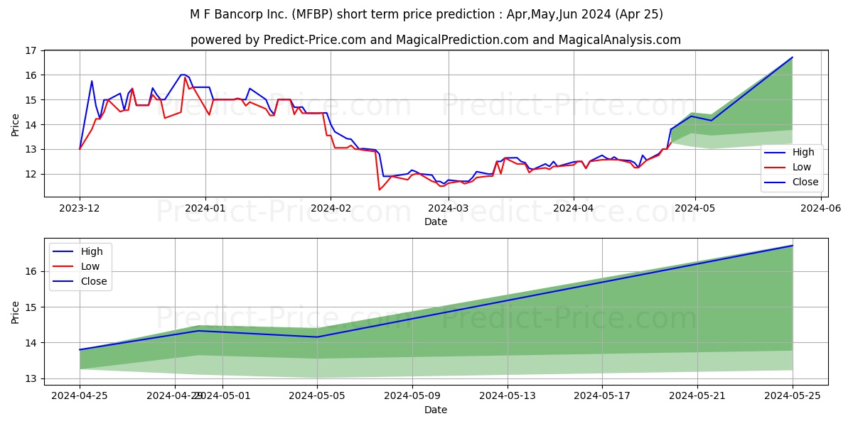 M & F BANCORP INC stock short term price prediction: Apr,May,Jun 2024|MFBP: 16.23