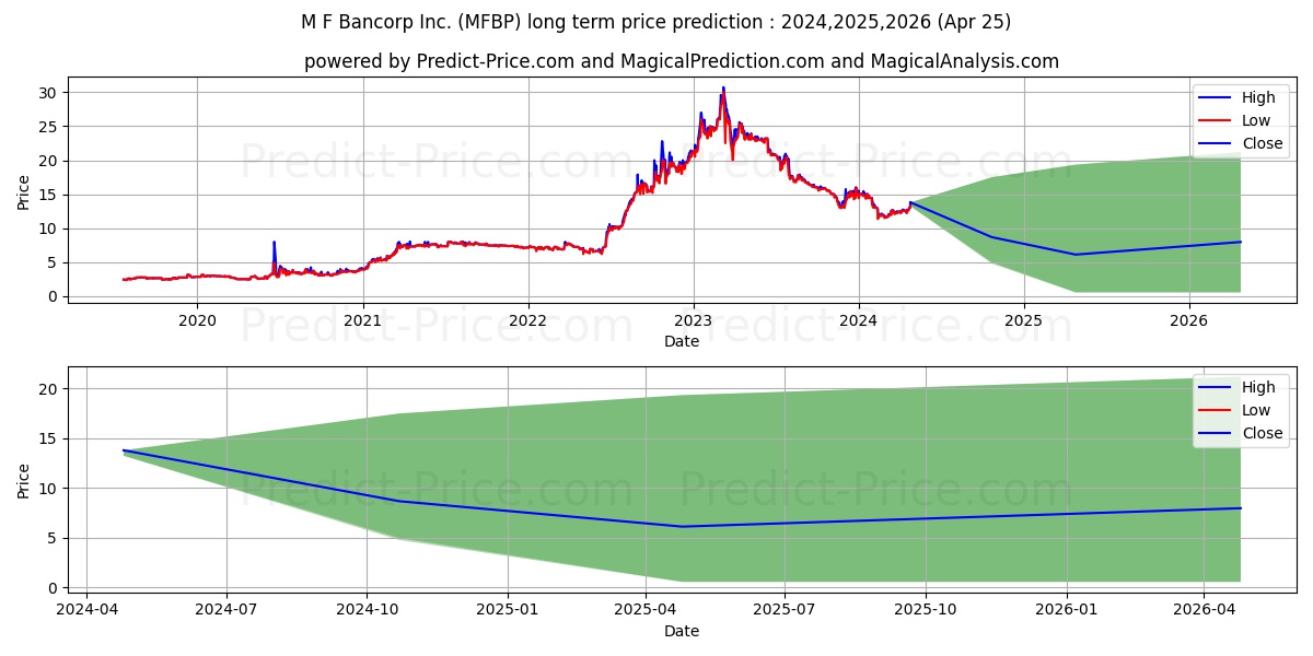 M & F BANCORP INC stock long term price prediction: 2024,2025,2026|MFBP: 15.2188