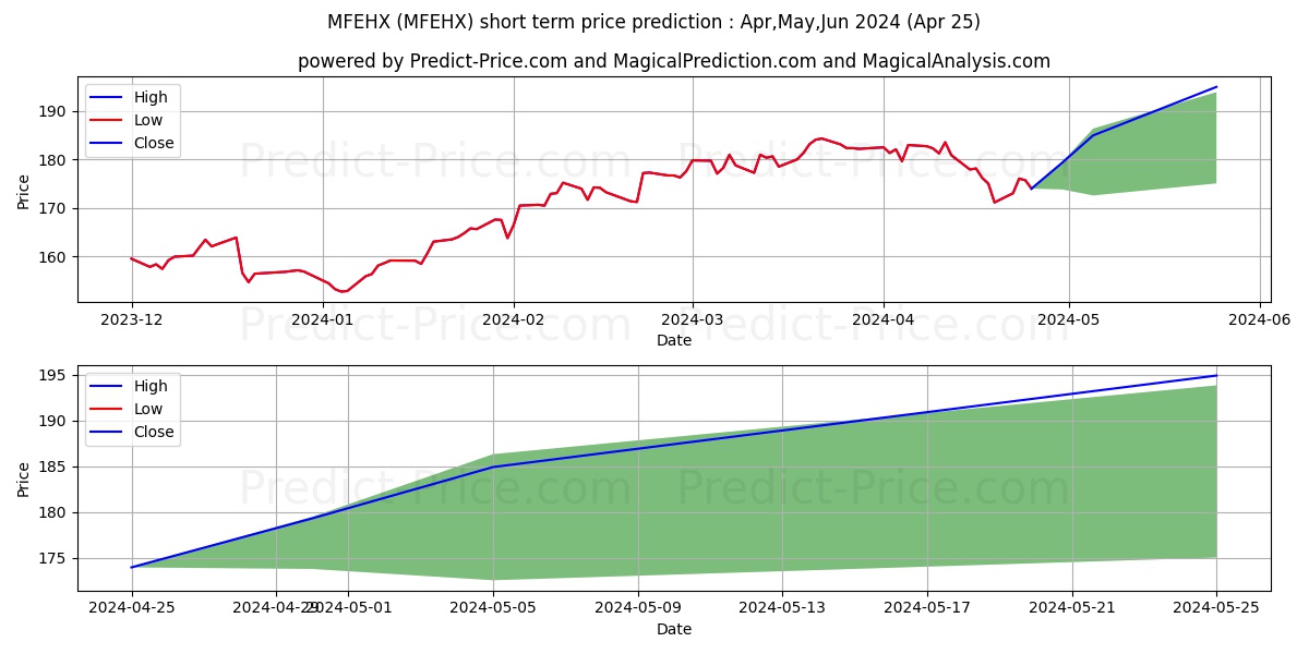 MFS Growth Fund Class R3 stock short term price prediction: Apr,May,Jun 2024|MFEHX: 287.72