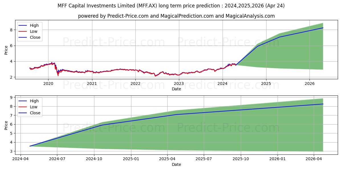 MFFCAPITAL FPO stock long term price prediction: 2024,2025,2026|MFF.AX: 6.071