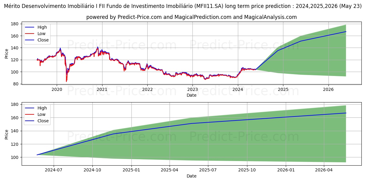 FII MERITO ICI  ER stock long term price prediction: 2024,2025,2026|MFII11.SA: 140.7968