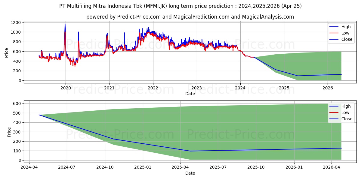 Multifiling Mitra Indonesia Tbk stock long term price prediction: 2024,2025,2026|MFMI.JK: 569.3641