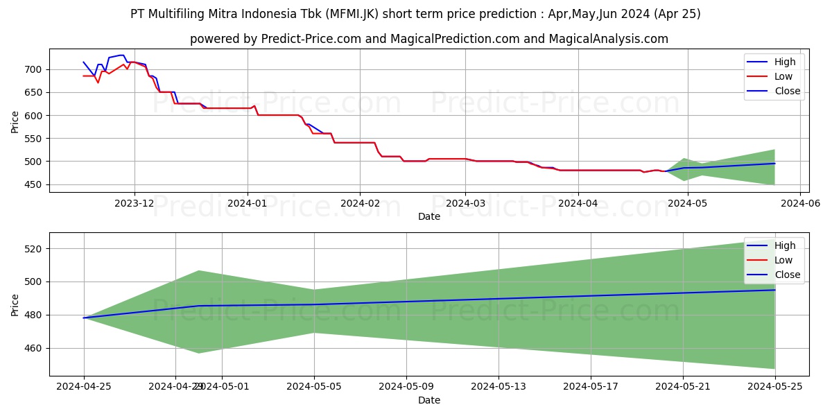 Multifiling Mitra Indonesia Tbk stock short term price prediction: May,Jun,Jul 2024|MFMI.JK: 569.3641228675842285156250000000000
