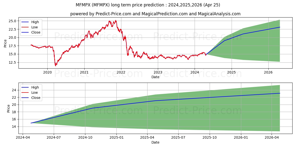 MSIF Frontier Markets Portfolio stock long term price prediction: 2024,2025,2026|MFMPX: 20.6227