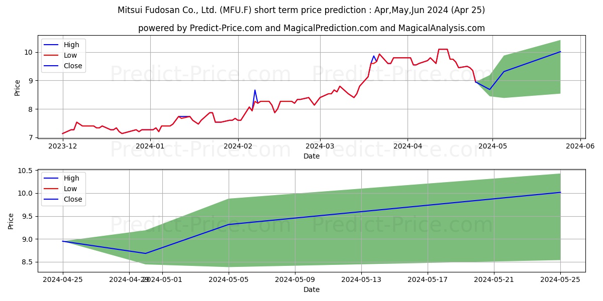 MITSUI FUDOSAN LTD stock short term price prediction: Apr,May,Jun 2024|MFU.F: 46.4950620651245145609209430404007