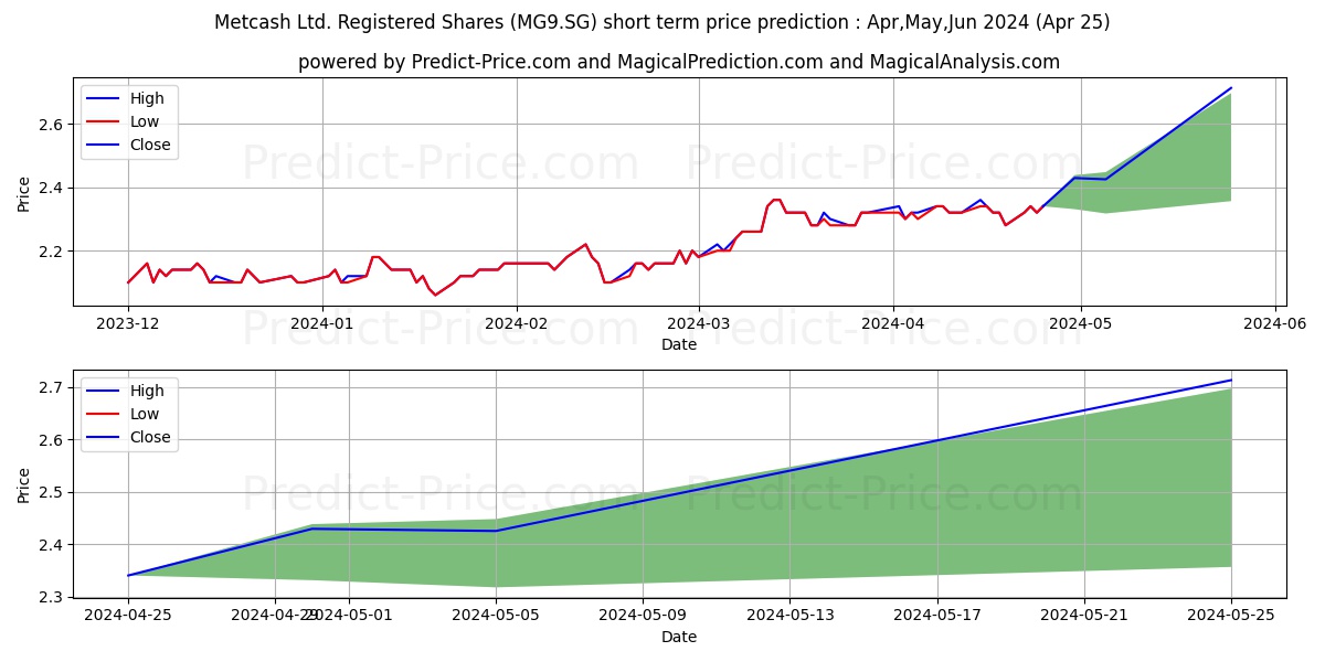 Metcash Ltd. Registered Shares  stock short term price prediction: Apr,May,Jun 2024|MG9.SG: 2.67