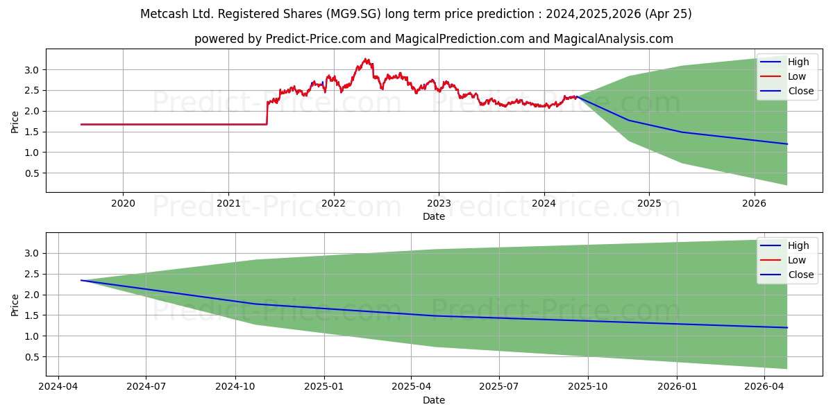 Metcash Ltd. Registered Shares  stock long term price prediction: 2024,2025,2026|MG9.SG: 2.744