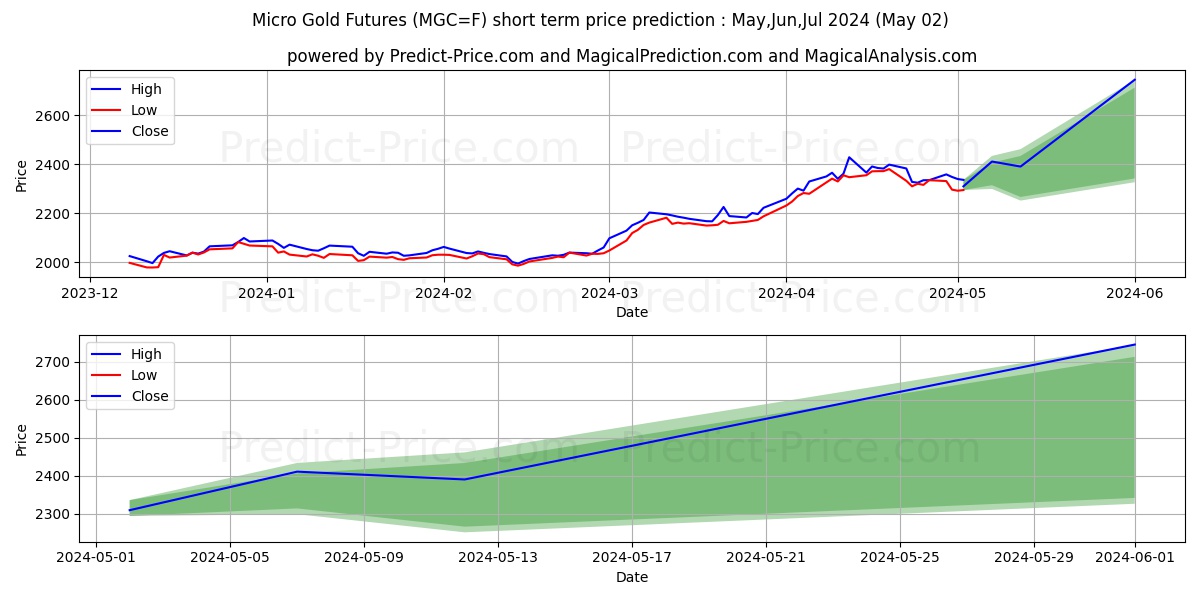 Micro Gold Futures short term price prediction: Mar,Apr,May 2024|MGC=F: 2,611.30$