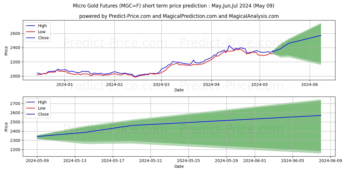 Micro Gold Futures short term price prediction: May,Jun,Jul 2024|MGC=F: 2,999.76$