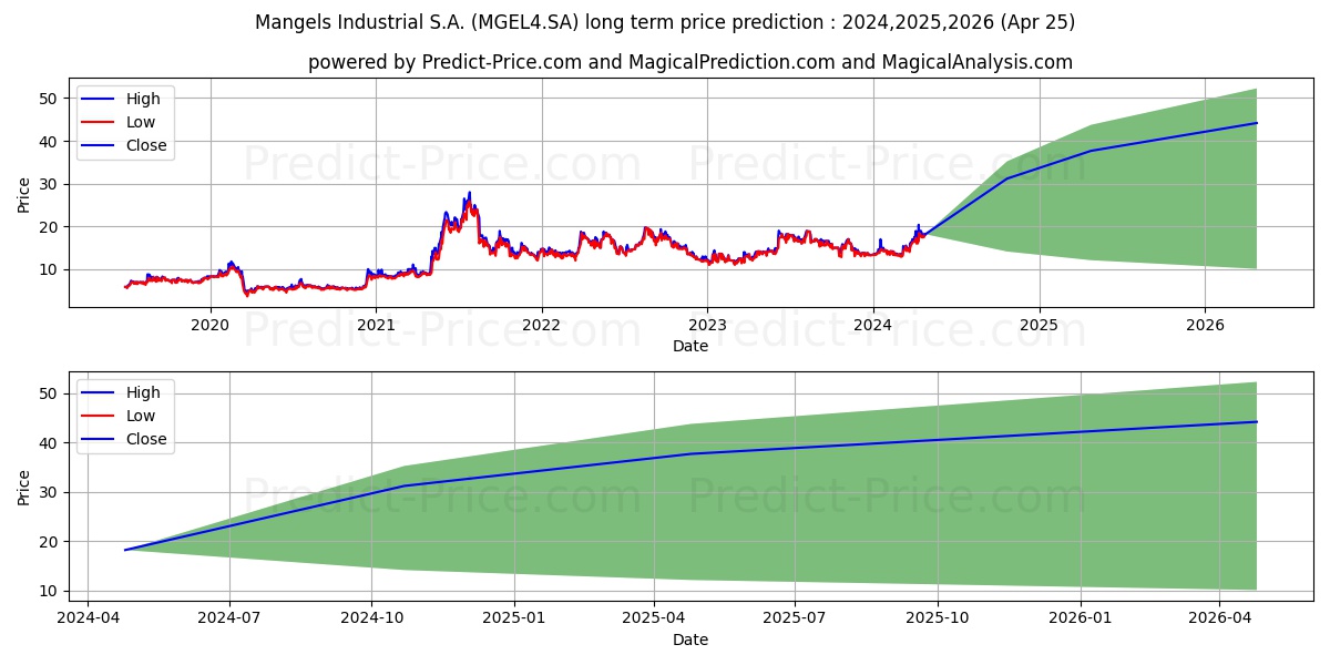 MANGELS INDLPN stock long term price prediction: 2024,2025,2026|MGEL4.SA: 29.6909