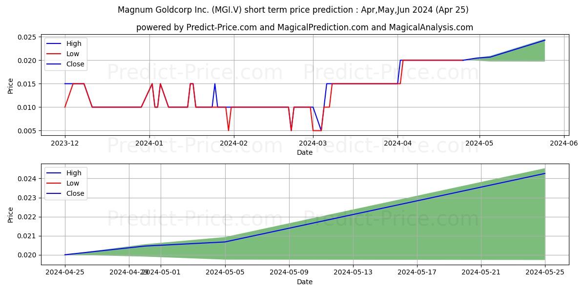 MAGNUM GOLDCORP INC stock short term price prediction: May,Jun,Jul 2024|MGI.V: 0.0170