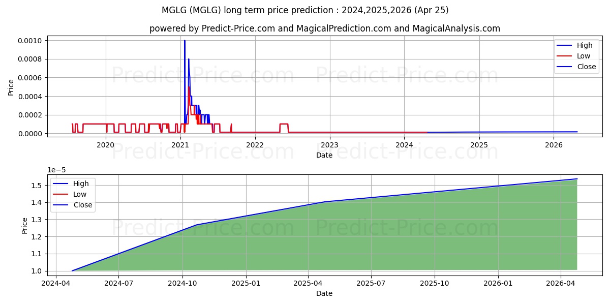 MAGELLAN ENERGY LTD stock long term price prediction: 2024,2025,2026|MGLG: 0