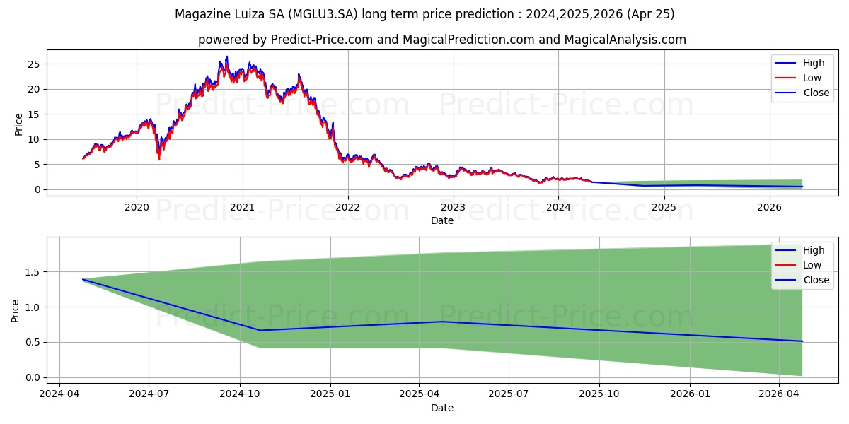 MAGAZ LUIZA ON      NM stock long term price prediction: 2024,2025,2026|MGLU3.SA: 2.4167