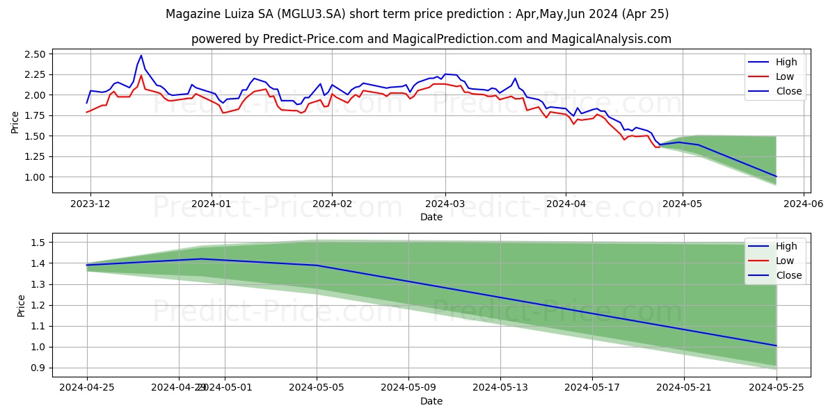 MAGAZ LUIZA ON      NM stock short term price prediction: May,Jun,Jul 2024|MGLU3.SA: 2.417
