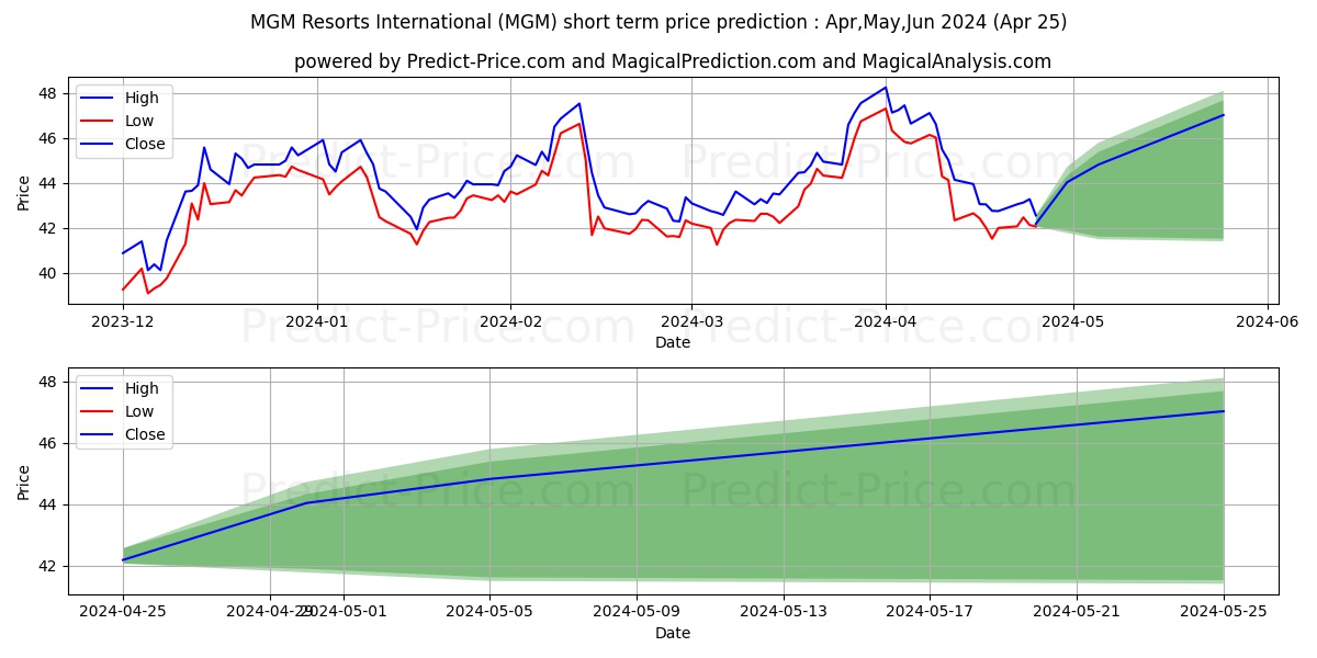 MGM Resorts International stock short term price prediction: Dec,Jan,Feb 2024|MGM: 60.43