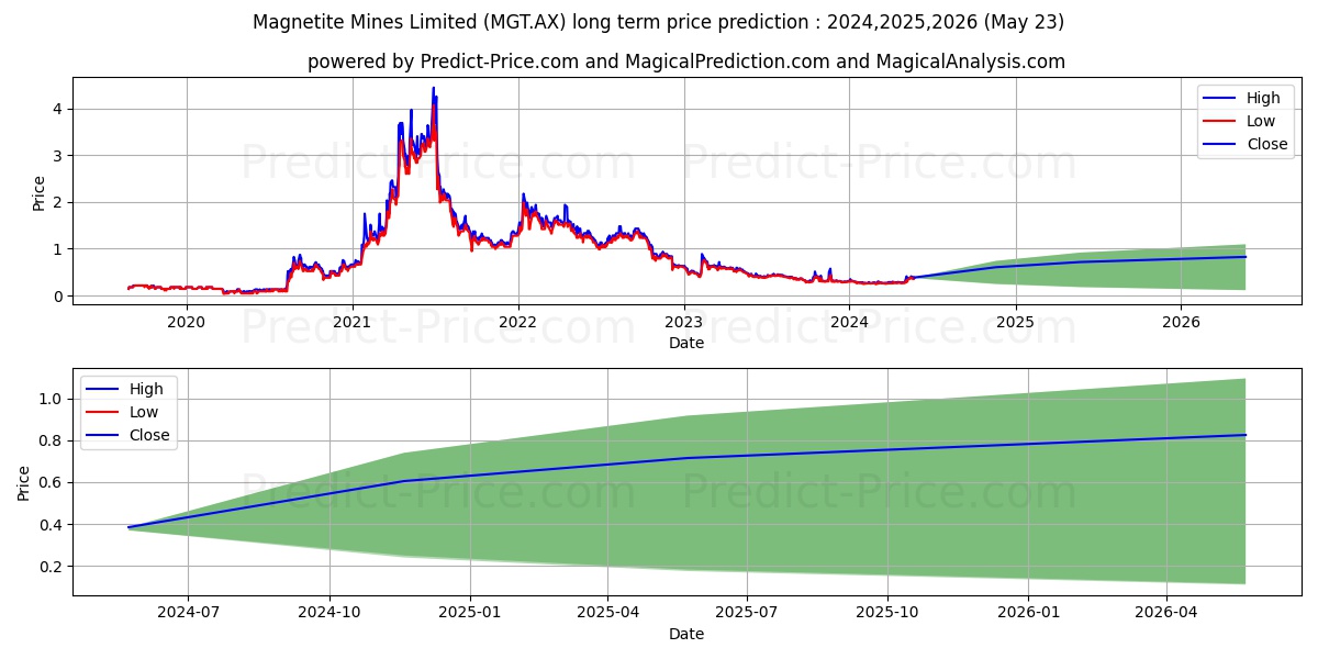 MAGNETITE FPO stock long term price prediction: 2024,2025,2026|MGT.AX: 0.3441