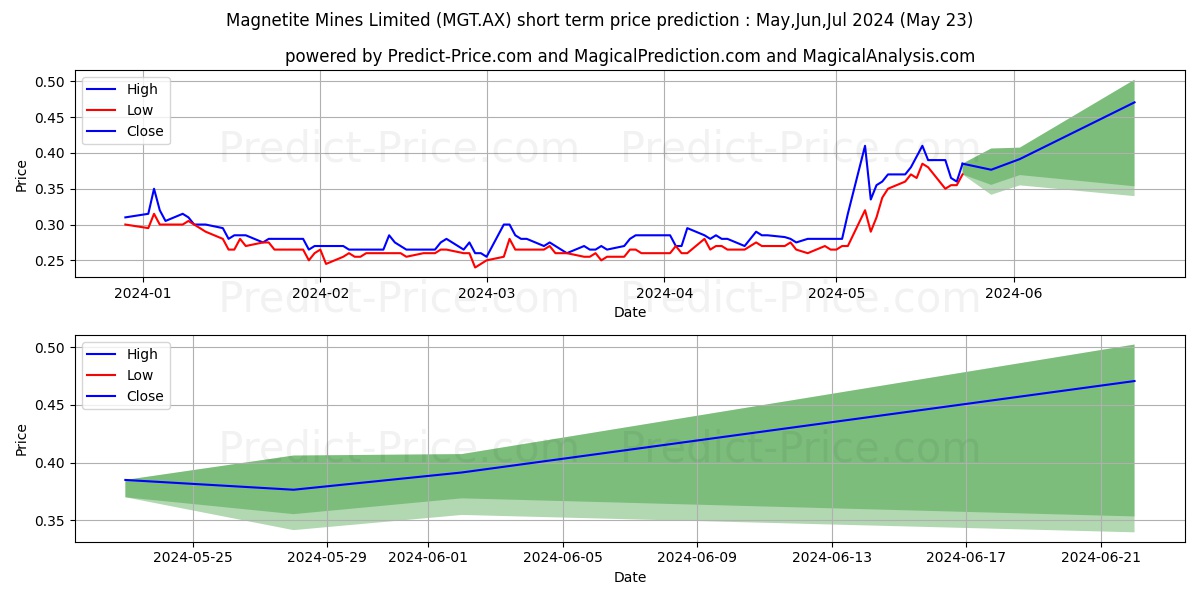MAGNETITE FPO stock short term price prediction: May,Jun,Jul 2024|MGT.AX: 0.34