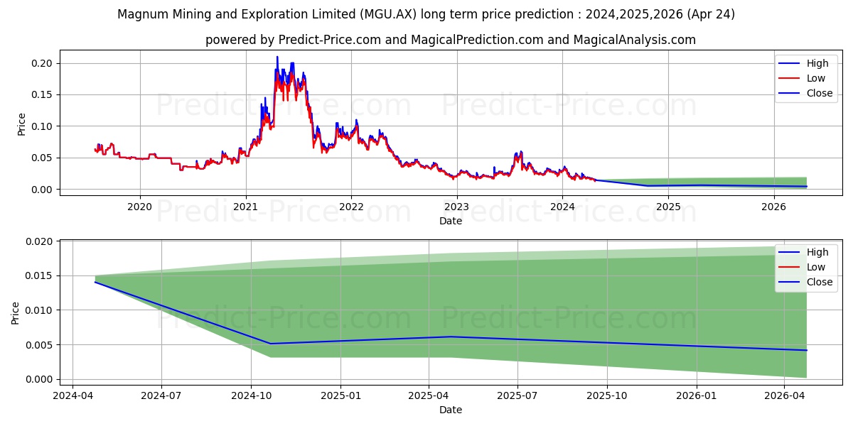 MAG MINING FPO stock long term price prediction: 2024,2025,2026|MGU.AX: 0.0286