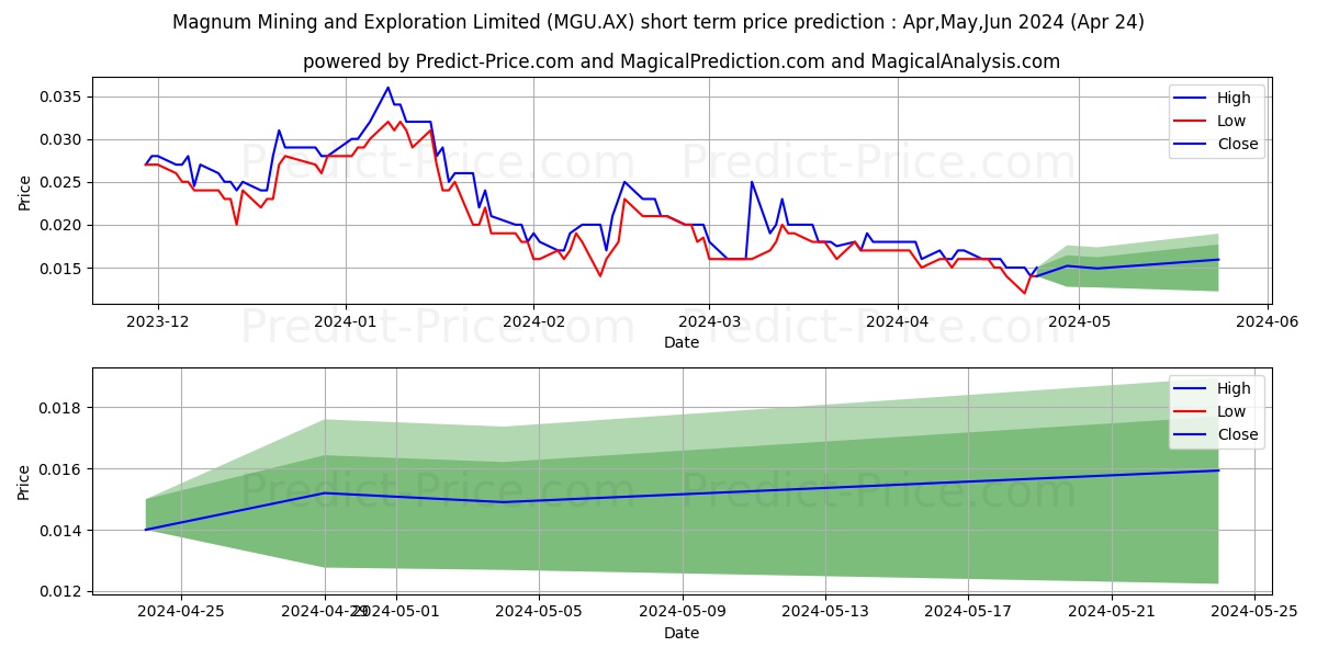 MAG MINING FPO stock short term price prediction: May,Jun,Jul 2024|MGU.AX: 0.029
