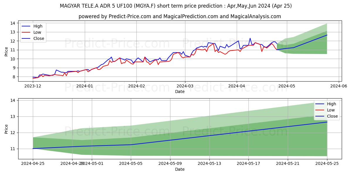 MAGYAR TELE.A ADR/5 UF100 stock short term price prediction: May,Jun,Jul 2024|MGYA.F: 19.72