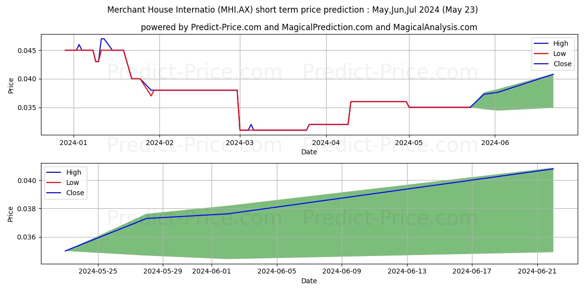 MERCHANT FPO 1C stock short term price prediction: May,Jun,Jul 2024|MHI.AX: 0.037