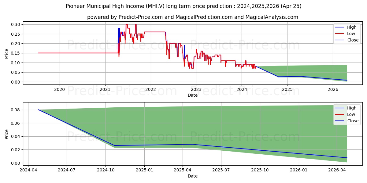 MINERAL HILL INDUSTRIES LTD stock long term price prediction: 2024,2025,2026|MHI.V: 0.1018