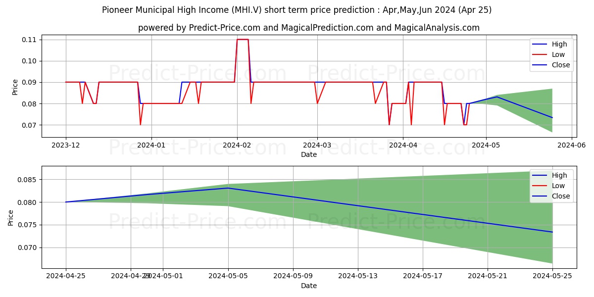 MINERAL HILL INDUSTRIES LTD stock short term price prediction: May,Jun,Jul 2024|MHI.V: 0.094