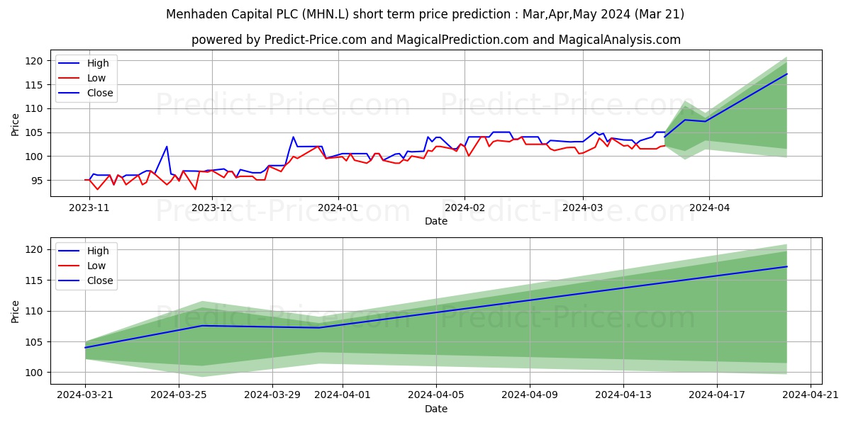 MENHADEN PLC ORD 1P stock short term price prediction: Apr,May,Jun 2024|MHN.L: 145.29