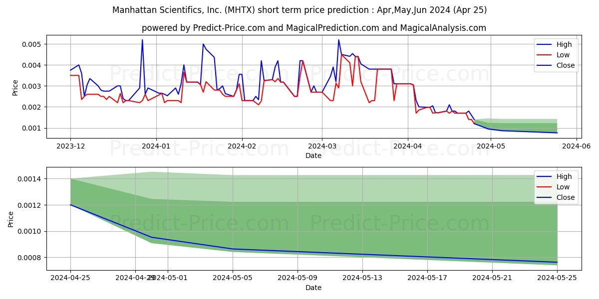 MANHATTAN SCIENTIFICS INC stock short term price prediction: May,Jun,Jul 2024|MHTX: 0.0043