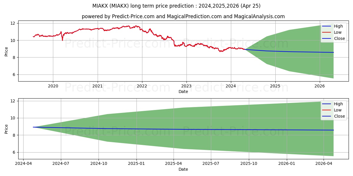 MFS Inflation-Adjusted Bond Fun stock long term price prediction: 2024,2025,2026|MIAKX: 10.6311