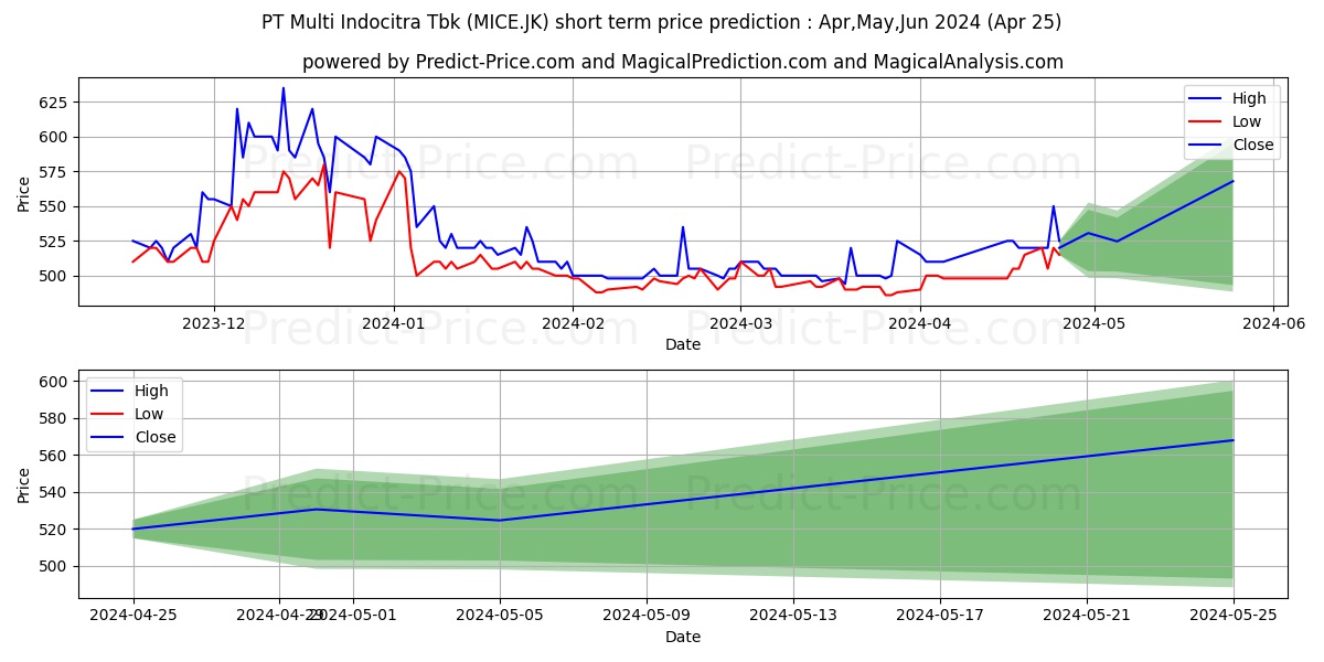 Multi Indocitra Tbk. stock short term price prediction: Apr,May,Jun 2024|MICE.JK: 707.8003168106079101562500000000000