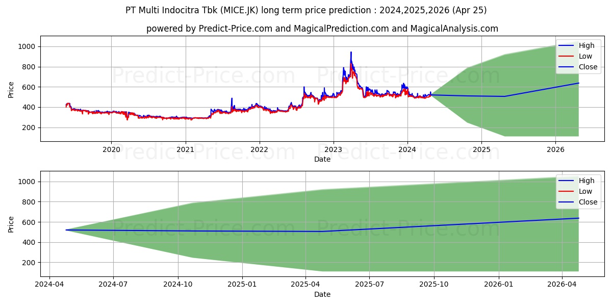 Multi Indocitra Tbk. stock long term price prediction: 2024,2025,2026|MICE.JK: 760.3609