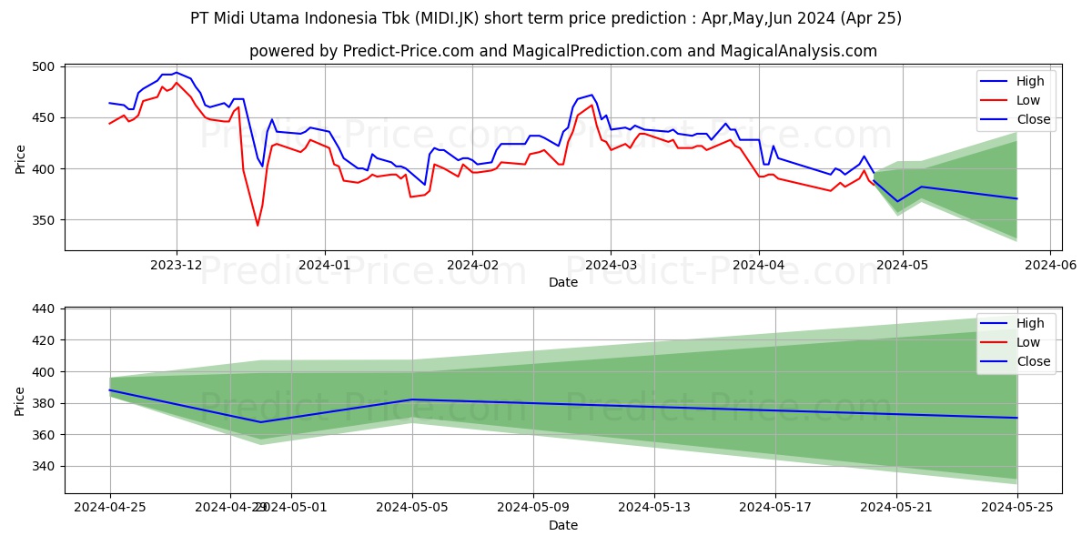Midi Utama Indonesia Tbk. stock short term price prediction: May,Jun,Jul 2024|MIDI.JK: 795.7228313446045149248675443232059