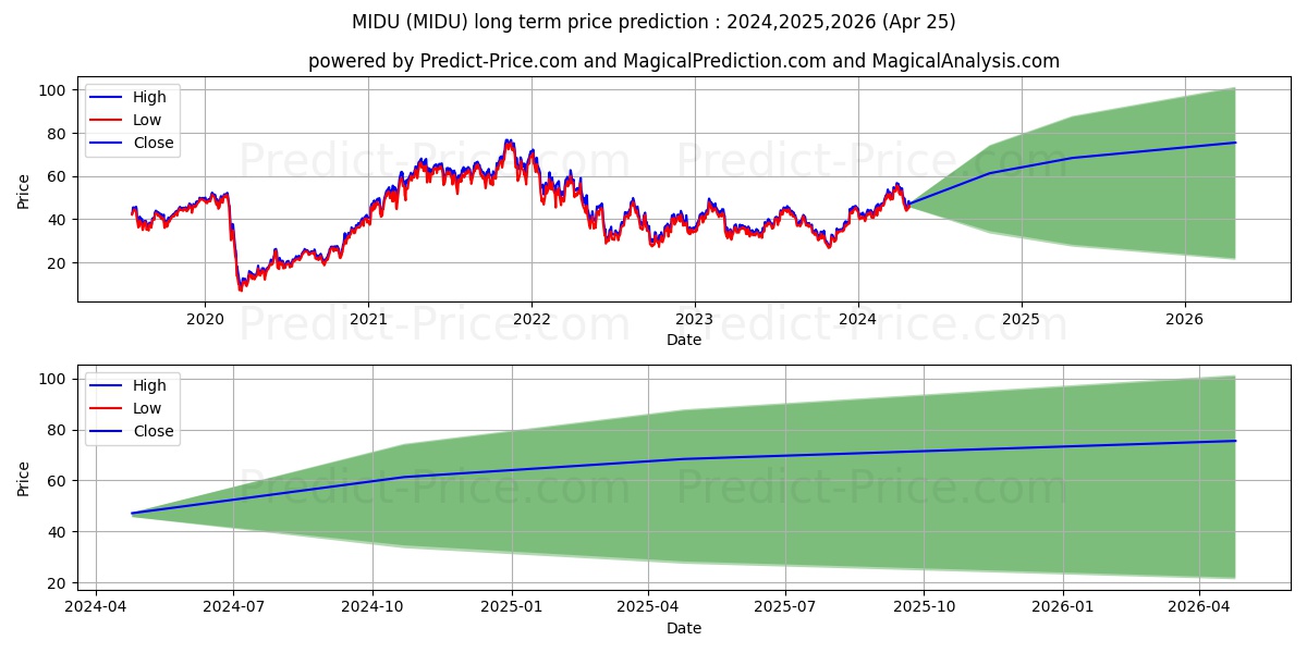 Direxion Mid Cap Bull 3X Shares stock long term price prediction: 2024,2025,2026|MIDU: 81.3469