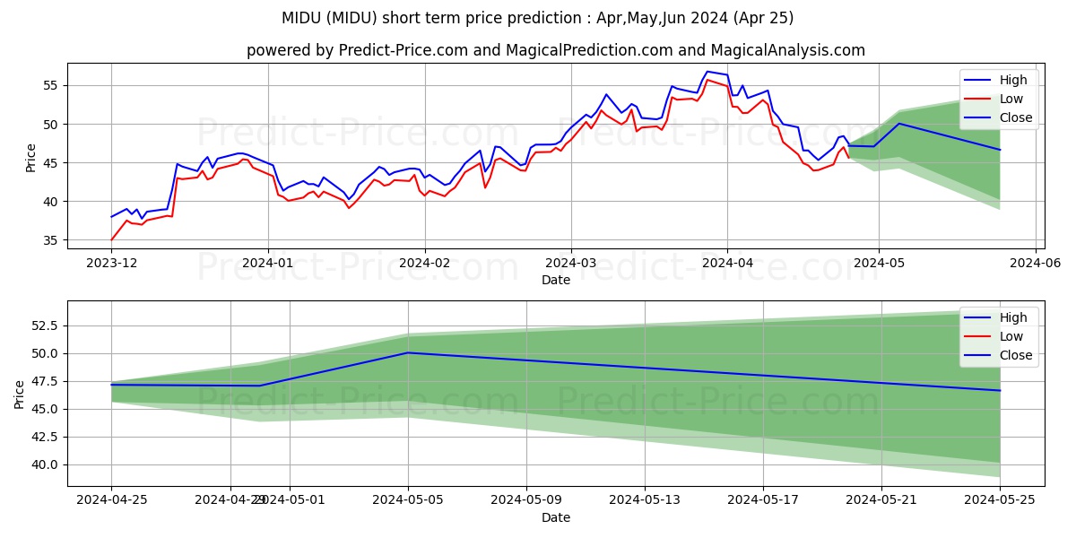 Direxion Mid Cap Bull 3X Shares stock short term price prediction: May,Jun,Jul 2024|MIDU: 81.35