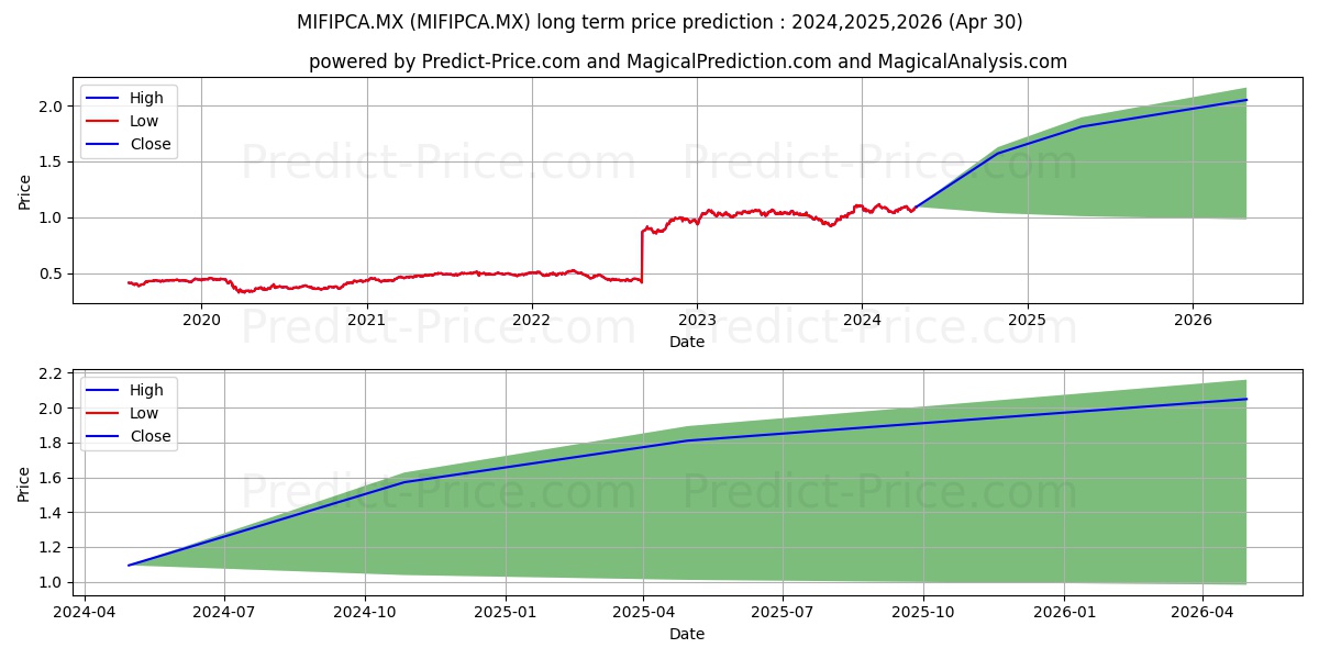 Valorum Cuatro SA de CV S.I.R. stock long term price prediction: 2024,2025,2026|MIFIPCA.MX: 1.5373