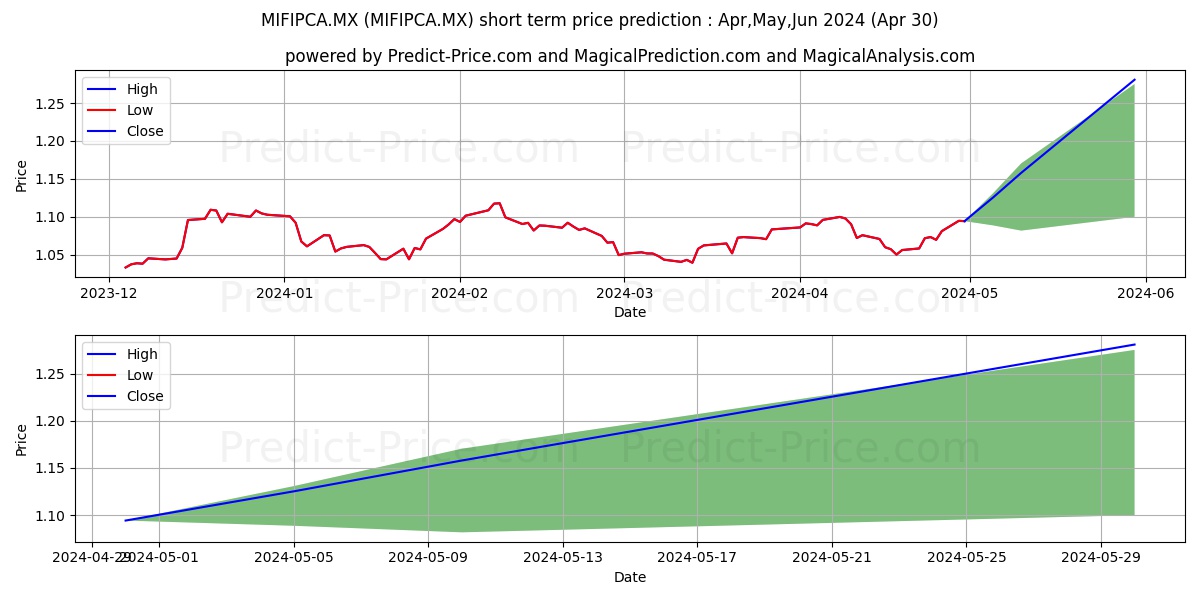 Valorum Cuatro SA de CV S.I.R. stock short term price prediction: May,Jun,Jul 2024|MIFIPCA.MX: 1.537