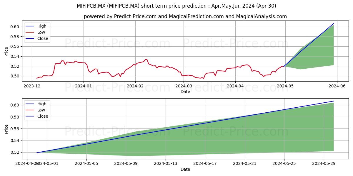 Valorum Cuatro SA de CV S.I.R. stock short term price prediction: May,Jun,Jul 2024|MIFIPCB.MX: 0.72
