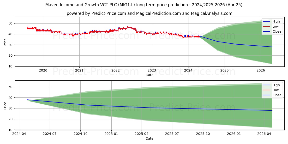 MAVEN INCOME & GROWTH VCT PLC O stock long term price prediction: 2024,2025,2026|MIG1.L: 45.93
