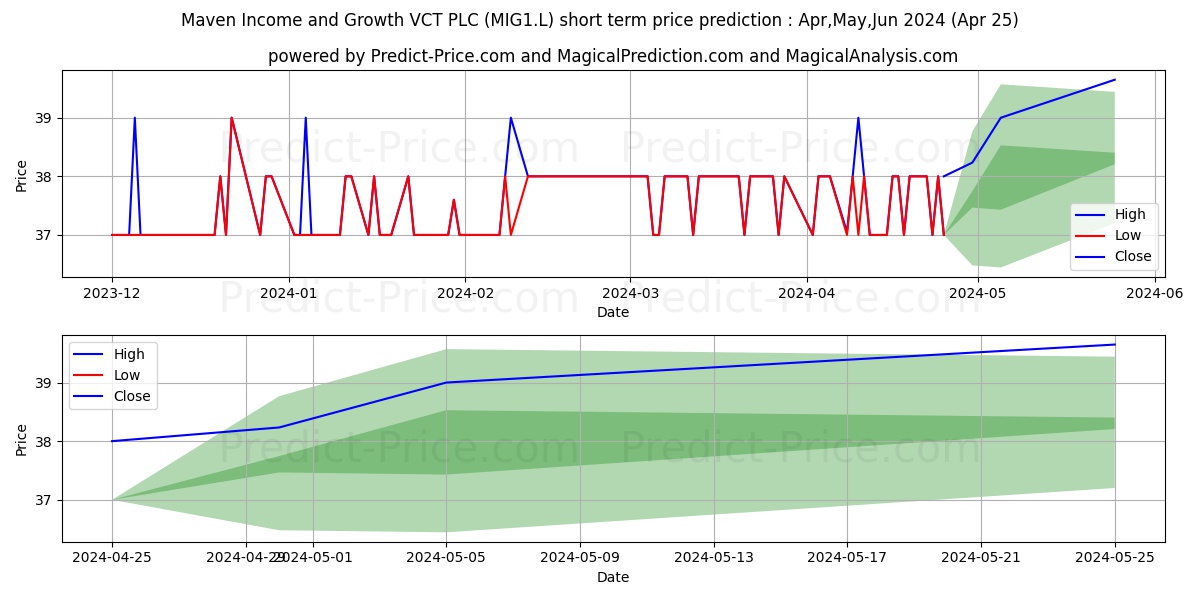 MAVEN INCOME & GROWTH VCT PLC O stock short term price prediction: May,Jun,Jul 2024|MIG1.L: 45.9299599647522001077959430404007