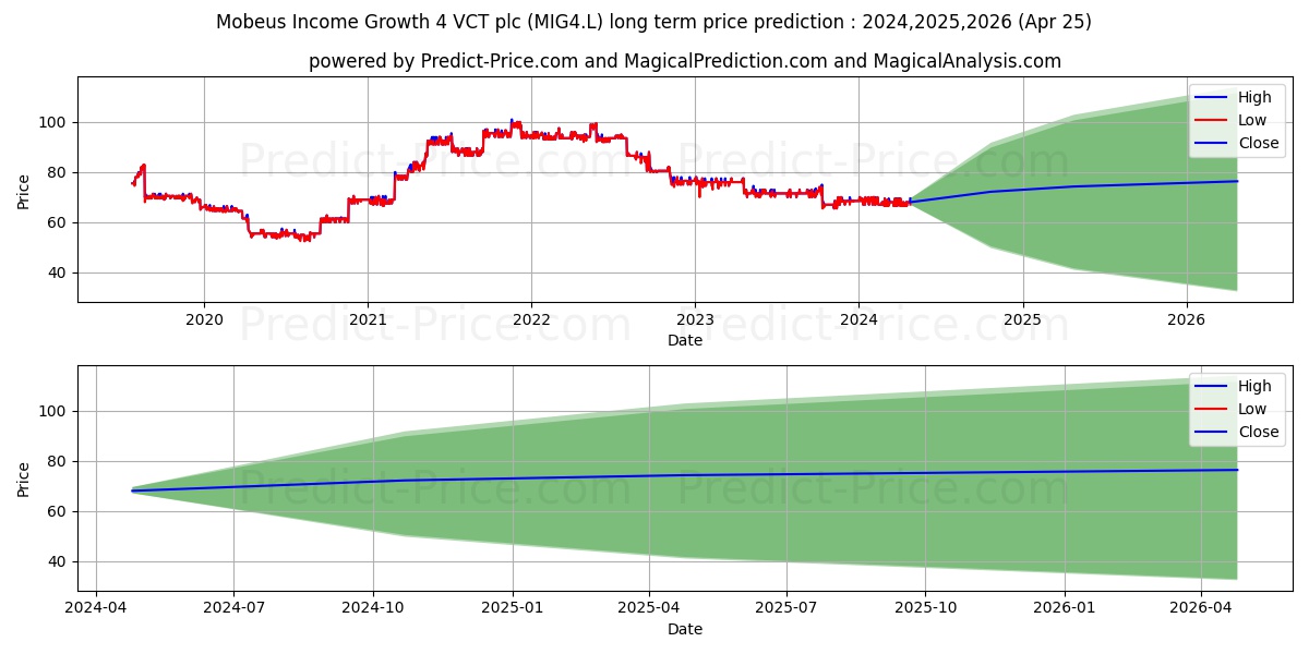 MOBEUS INCOME & GROWTH 4 VCT PL stock long term price prediction: 2024,2025,2026|MIG4.L: 89.7434