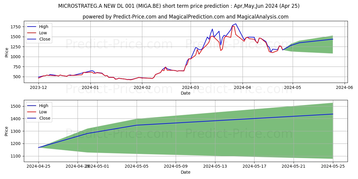 MICROSTRATEG.A NEW DL-001 stock short term price prediction: May,Jun,Jul 2024|MIGA.BE: 2,975.61