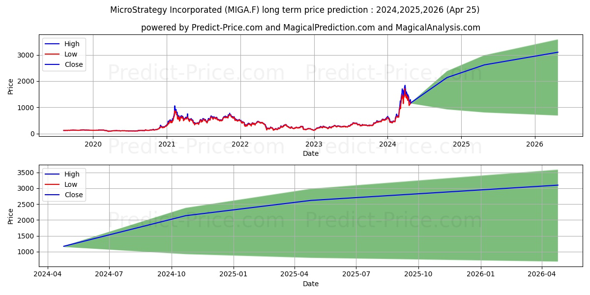 MICROSTRATEG.A NEW DL-001 stock long term price prediction: 2024,2025,2026|MIGA.F: 3046.6432