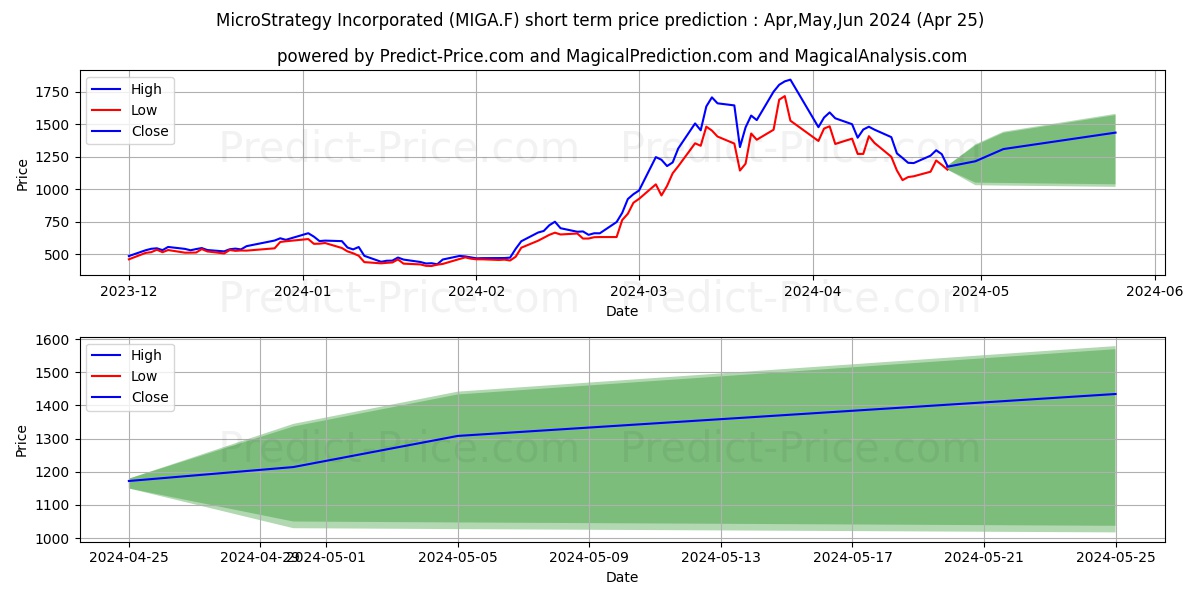 MICROSTRATEG.A NEW DL-001 stock short term price prediction: May,Jun,Jul 2024|MIGA.F: 3,046.64