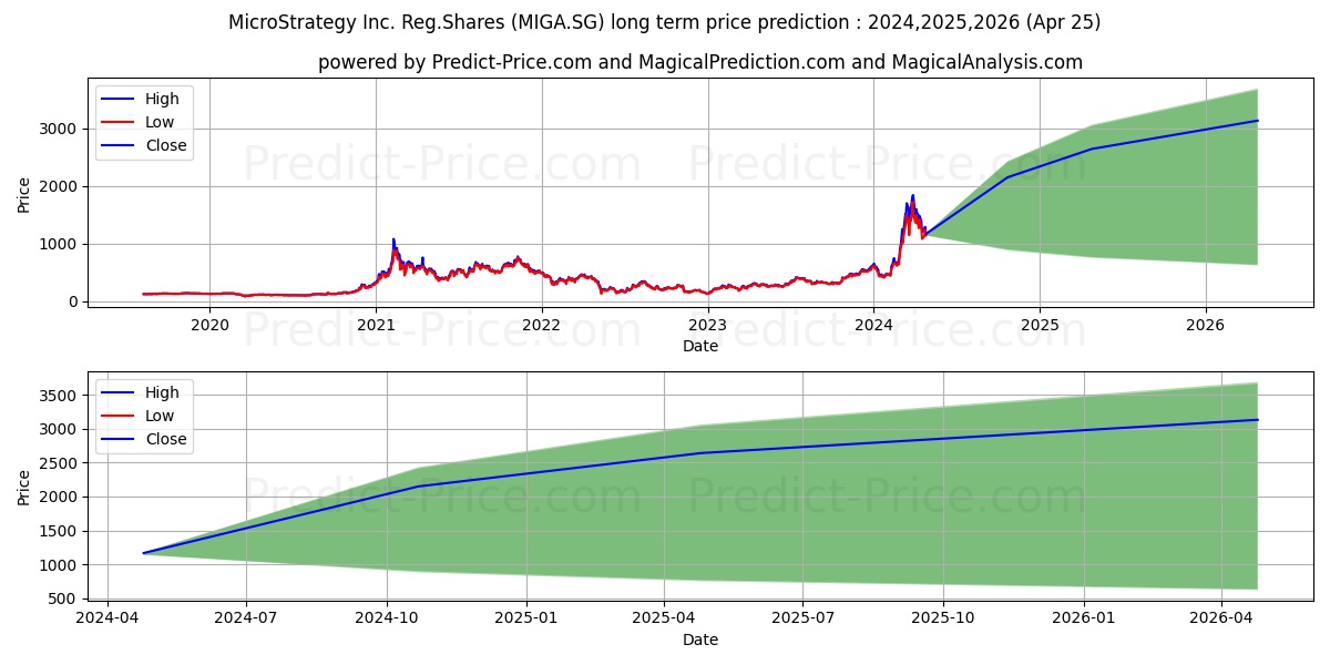 MicroStrategy Inc. Reg.Shares C stock long term price prediction: 2024,2025,2026|MIGA.SG: 3130.5935