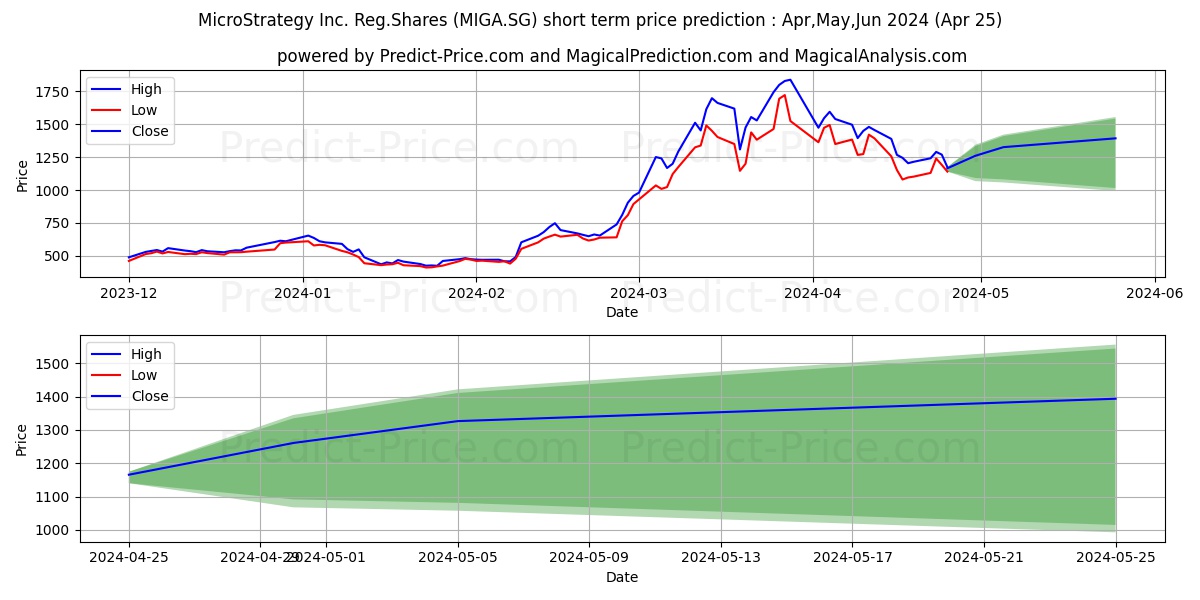 MicroStrategy Inc. Reg.Shares C stock short term price prediction: May,Jun,Jul 2024|MIGA.SG: 3,130.59