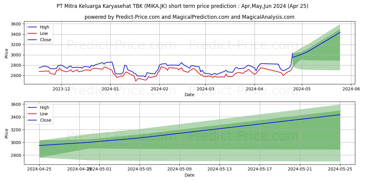 Mitra Keluarga Karyasehat Tbk. stock short term price prediction: May,Jun,Jul 2024|MIKA.JK: 4,152.8497424125671386718750000000000