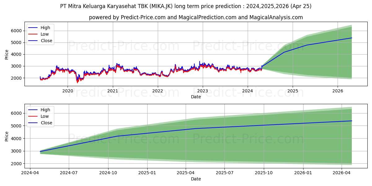 Mitra Keluarga Karyasehat Tbk. stock long term price prediction: 2024,2025,2026|MIKA.JK: 4165.4661